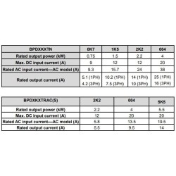 Variador BPD 0,75kW 1PH(5,1A) / 3 PH(4,2A) - IP65
