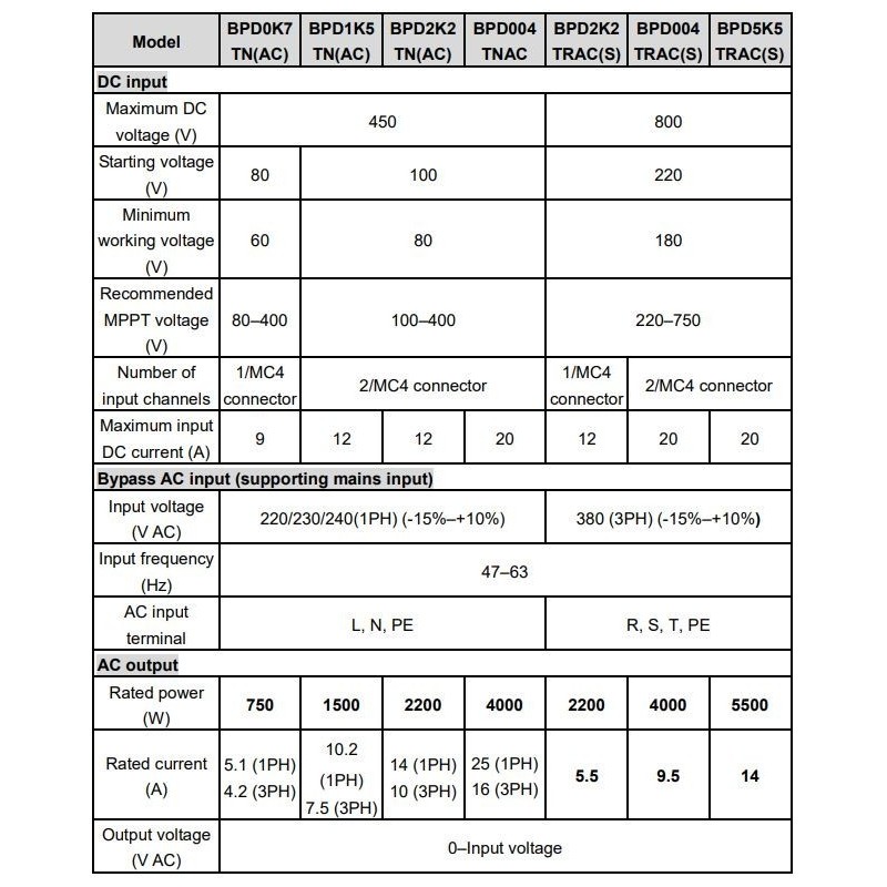 Variador BPD 2,2kW 1PH(14A) / 3PH(10A) - IP65
